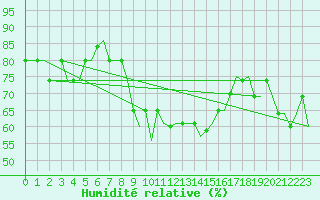 Courbe de l'humidit relative pour Bologna / Borgo Panigale