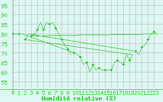 Courbe de l'humidit relative pour Niederstetten