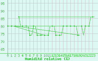 Courbe de l'humidit relative pour Krasnodar