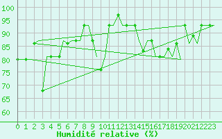 Courbe de l'humidit relative pour Bologna / Borgo Panigale
