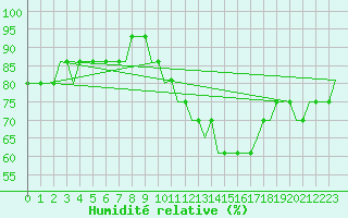 Courbe de l'humidit relative pour Ablitas