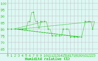 Courbe de l'humidit relative pour Saint Gallen-Altenrhein