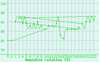 Courbe de l'humidit relative pour Holzdorf