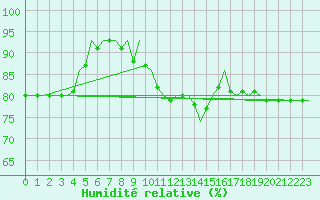 Courbe de l'humidit relative pour Laupheim