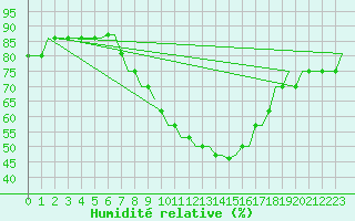 Courbe de l'humidit relative pour Zagreb / Pleso