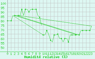Courbe de l'humidit relative pour Valladolid / Villanubla