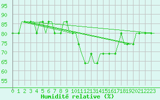 Courbe de l'humidit relative pour Les Eplatures