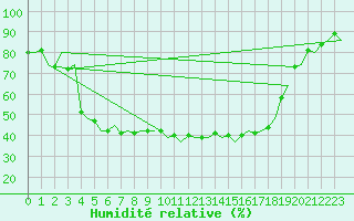 Courbe de l'humidit relative pour Kuusamo