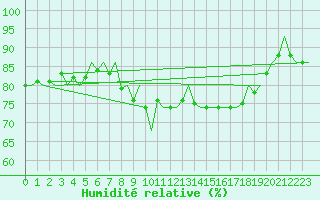 Courbe de l'humidit relative pour Savonlinna