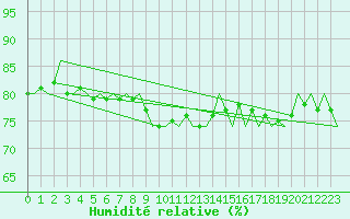 Courbe de l'humidit relative pour Visby Flygplats