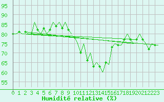 Courbe de l'humidit relative pour Leipzig-Schkeuditz