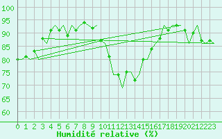 Courbe de l'humidit relative pour Ivalo