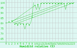 Courbe de l'humidit relative pour Luxembourg (Lux)