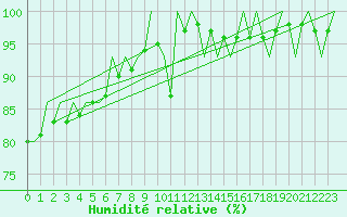 Courbe de l'humidit relative pour Utti