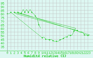 Courbe de l'humidit relative pour Bergamo / Orio Al Serio