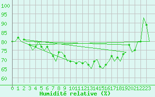 Courbe de l'humidit relative pour Fritzlar