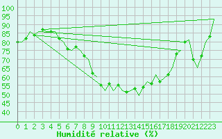 Courbe de l'humidit relative pour Stockholm / Bromma