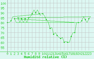 Courbe de l'humidit relative pour Dublin (Ir)