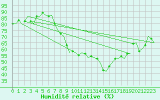 Courbe de l'humidit relative pour Aalborg
