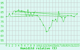 Courbe de l'humidit relative pour Augsburg