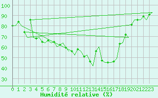 Courbe de l'humidit relative pour Skelleftea Airport
