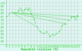 Courbe de l'humidit relative pour Maastricht / Zuid Limburg (PB)