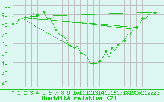 Courbe de l'humidit relative pour Eindhoven (PB)