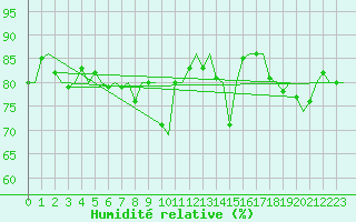 Courbe de l'humidit relative pour Svalbard Lufthavn