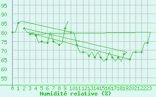 Courbe de l'humidit relative pour Laage