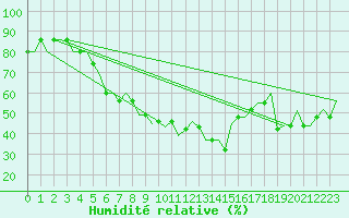 Courbe de l'humidit relative pour Stavropol / Shpakovskoye