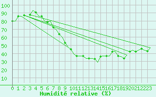 Courbe de l'humidit relative pour Namsos Lufthavn