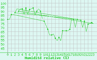Courbe de l'humidit relative pour Madrid / Barajas (Esp)