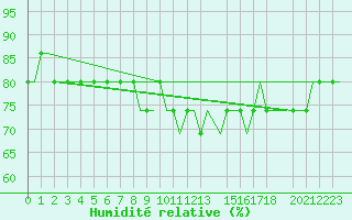 Courbe de l'humidit relative pour Friedrichshafen