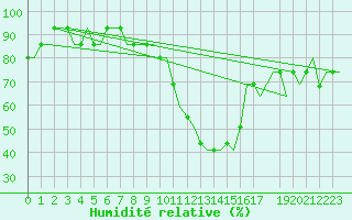 Courbe de l'humidit relative pour Meiringen
