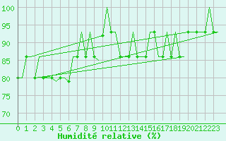 Courbe de l'humidit relative pour Torsby