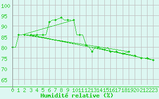 Courbe de l'humidit relative pour Ansbach / Katterbach