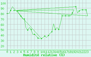 Courbe de l'humidit relative pour Erzurum