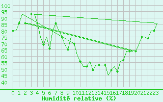 Courbe de l'humidit relative pour Madrid / Cuatro Vientos