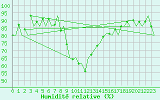 Courbe de l'humidit relative pour Braunschweig