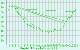 Courbe de l'humidit relative pour Kuusamo