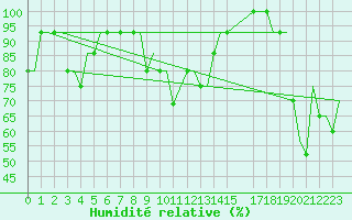 Courbe de l'humidit relative pour Meiringen