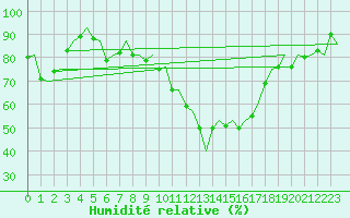 Courbe de l'humidit relative pour Satenas