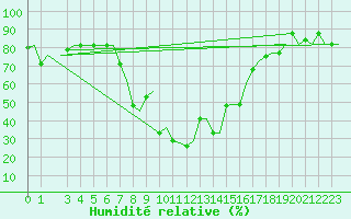 Courbe de l'humidit relative pour Alghero