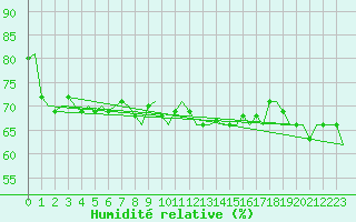 Courbe de l'humidit relative pour Bronnoysund / Bronnoy