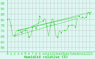 Courbe de l'humidit relative pour Platform Awg-1 Sea