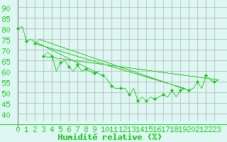 Courbe de l'humidit relative pour Bodo Vi