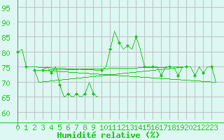 Courbe de l'humidit relative pour Platform Awg-1 Sea