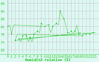 Courbe de l'humidit relative pour Erfurt-Bindersleben