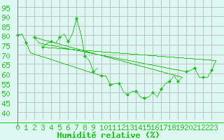 Courbe de l'humidit relative pour Hahn