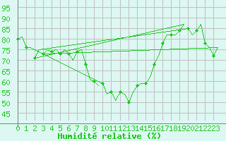 Courbe de l'humidit relative pour Barcelona / Aeropuerto